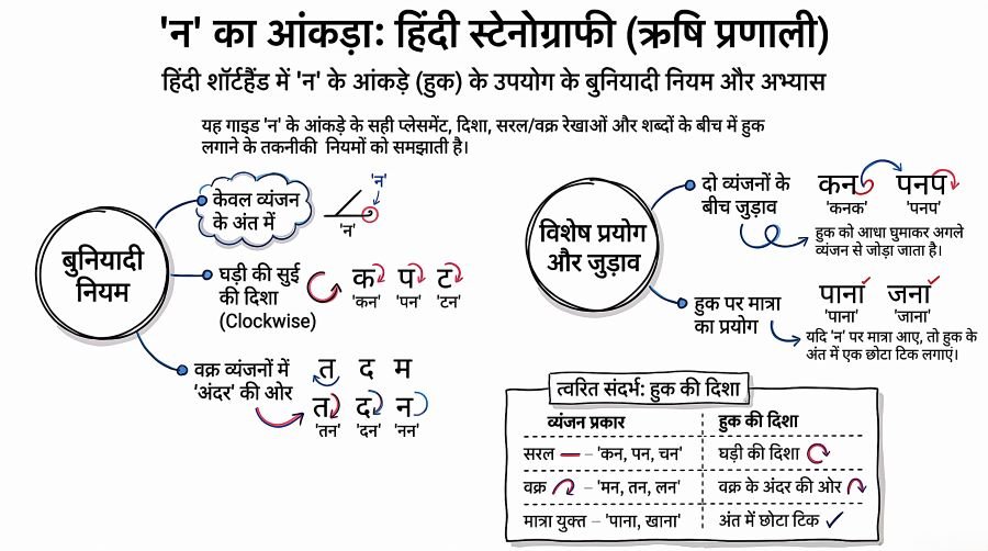 The 'Na' Hook (न का आंकड़ा) - पूर्ण मार्गदर्शिका - Day 10 3 The 'Na' Hook (न का आंकड़ा) - पूर्ण मार्गदर्शिका - Day 10