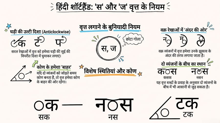 Circle Hindi Shorthand (स और ज का व्रत) - Day 8 3 Circle Hindi Shorthand (स और ज का व्रत) - Day 8