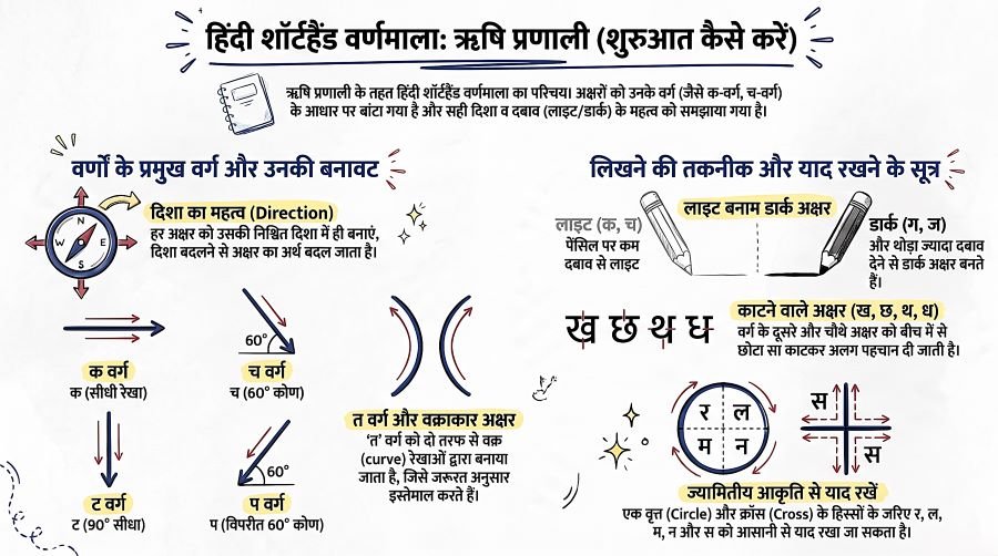 Hindi Shorthand Varnmala (ऋषि प्रणाली वर्णमाला) - Lec 1 3 Hindi Shorthand Varnmala (ऋषि प्रणाली वर्णमाला) Lec 1