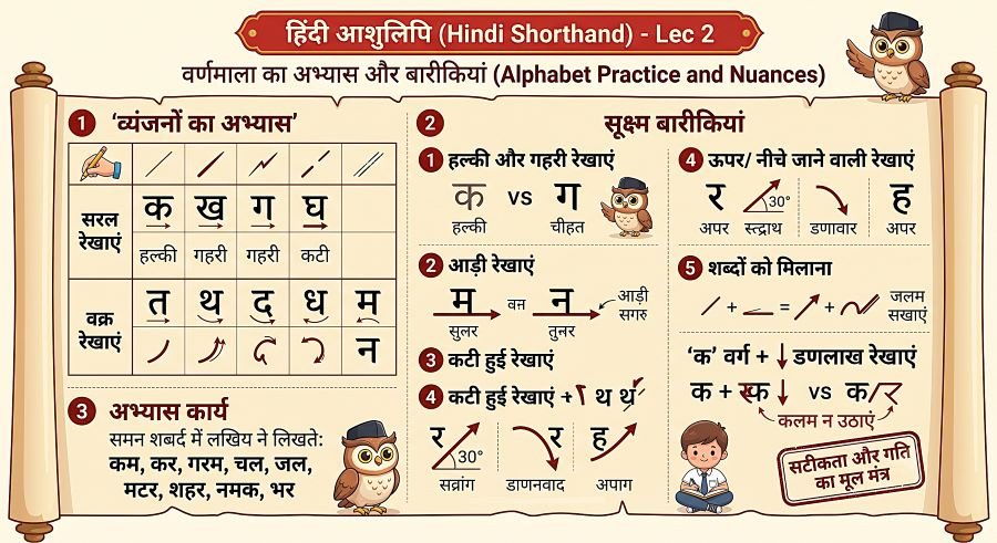 Hindi Shorthand (वर्णमाला का अभ्यास और बारीकियां) - Lec 2