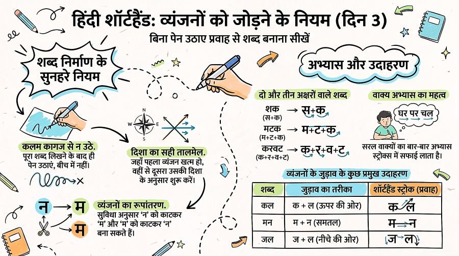 Joining Consonants (व्यंजनों को जोड़ना) - Lec 3 3 Joining Consonants (व्यंजनों को जोड़ना) - Lec 3