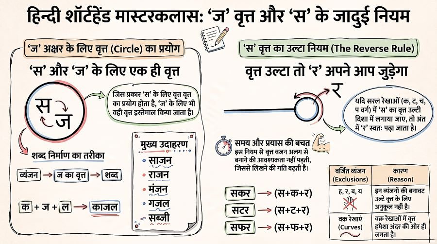 Reverse Circle Rule (उल्टी दिशा नियम) Hindi Shorthand Day 9 3 Reverse Circle Rule (उल्टी दिशा नियम) Hindi Shorthand Day 9