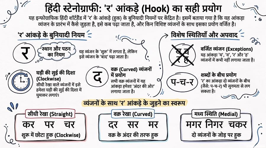 The Ra Hook ('र' आंकड़े) का संपूर्ण ज्ञान और अभ्यास - Day 12
